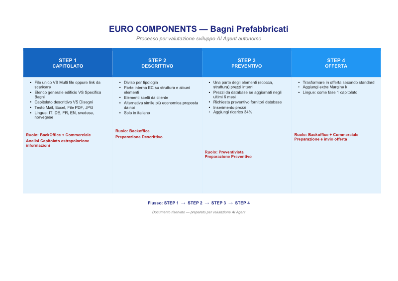 Maurizio's commercial-flow-with-AI slide